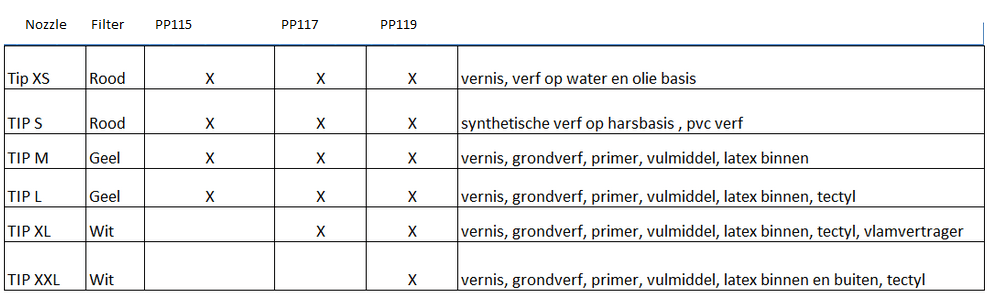 tips nozzle overzicht airless verfspuit